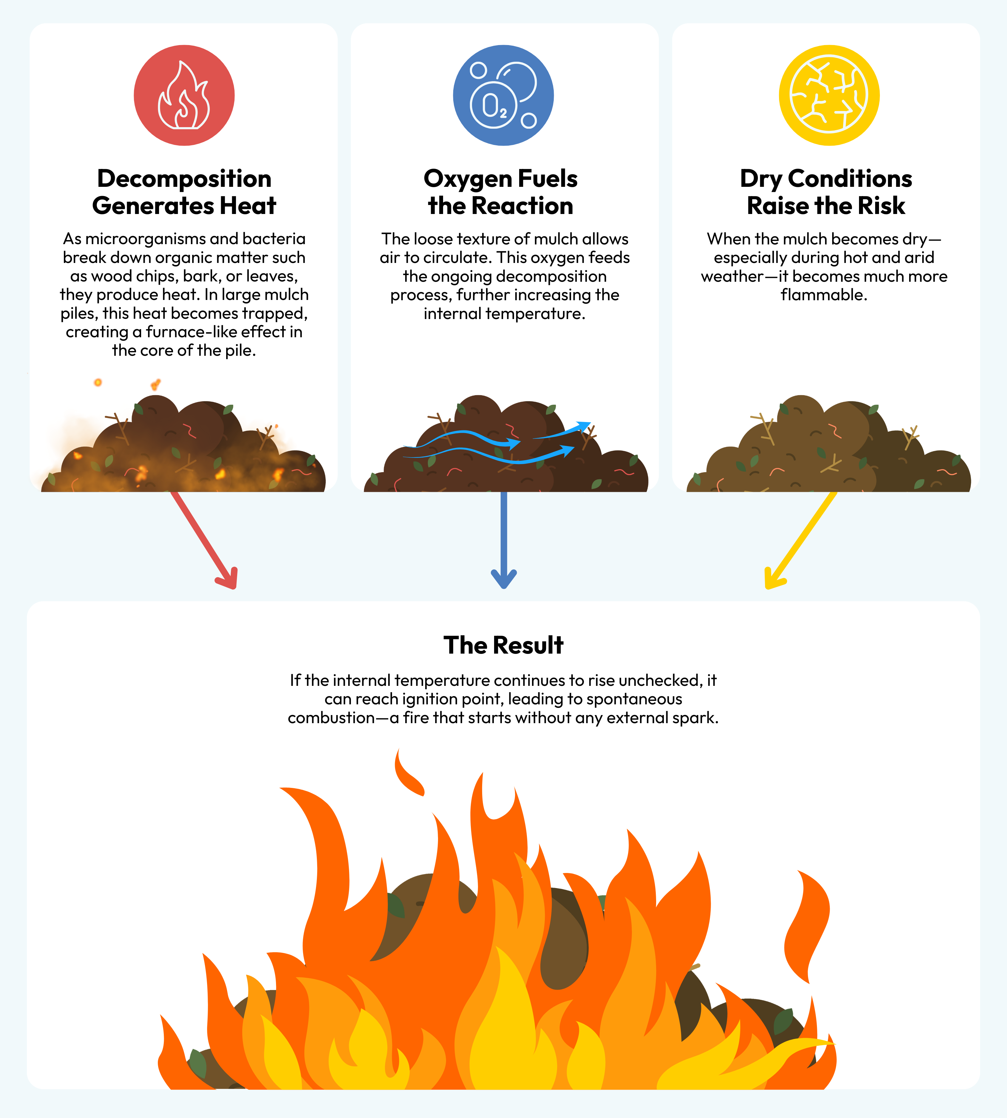 The science behind mulch fire or mulch spontaneous combustion.